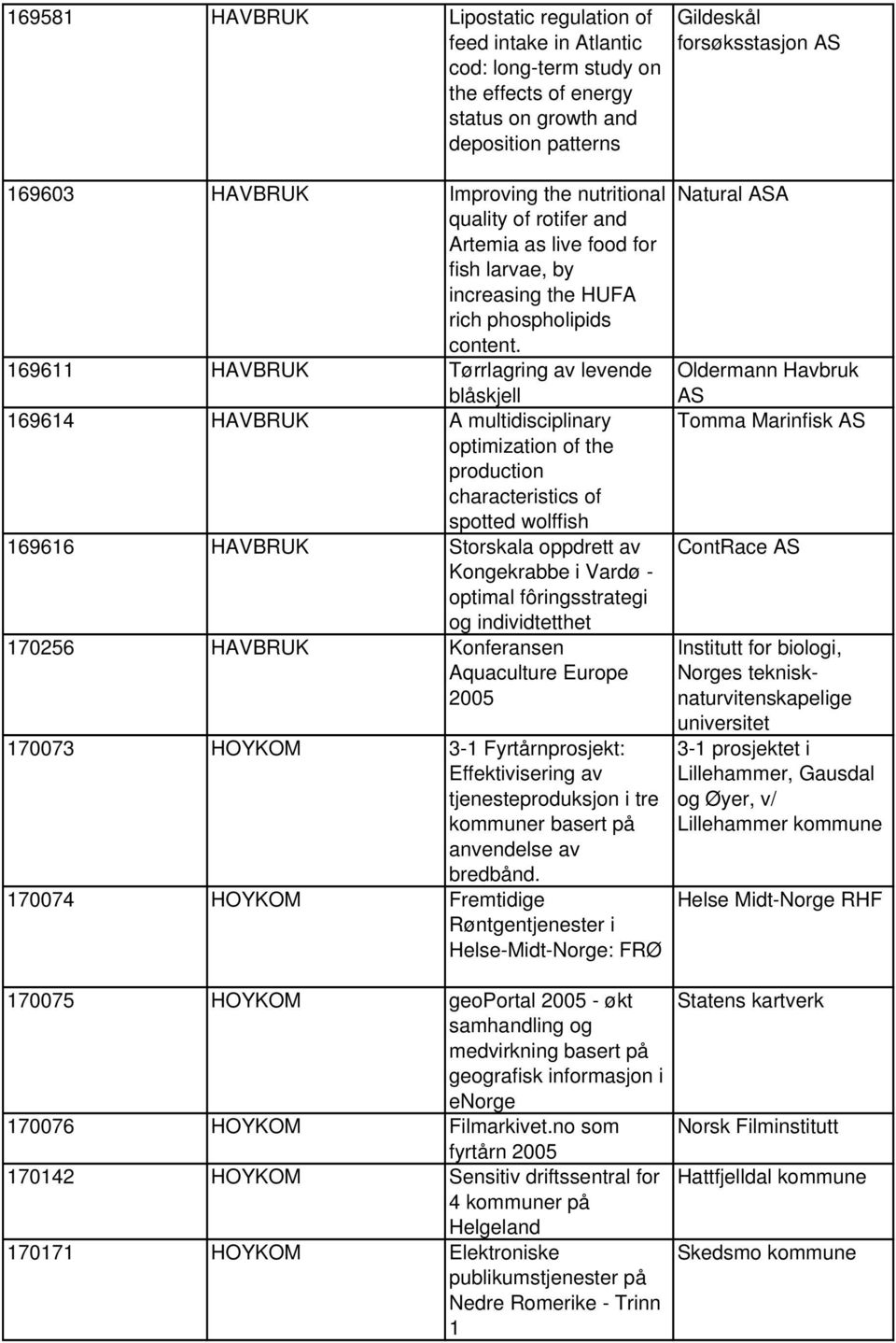 169611 HAVBRUK Tørrlagring av levende blåskjell 169614 HAVBRUK A multidisciplinary optimization of the production characteristics of spotted wolffish 169616 HAVBRUK Storskala oppdrett av Kongekrabbe