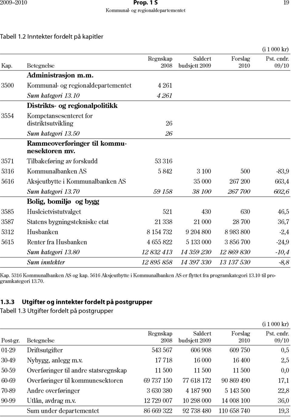 3571 Tilbakeføring av forskudd 53 316 5316 Kommunalbanken AS 5 842 3 100 500-83,9 5616 Aksjeutbytte i Kommunalbanken AS 35 000 267 200 663,4 Sum kategori 13.