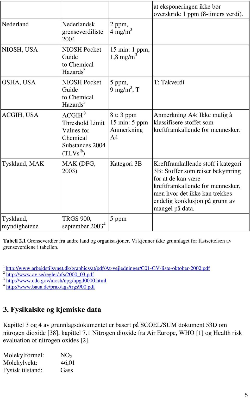 Anmerkning A4 Kategori 3B 5 ppm at eksponeringen ikke bør overskride 1 ppm (8-timers verdi). T: Takverdi Anmerkning A4: Ikke mulig å klassifisere stoffet som kreftframkallende for mennesker.