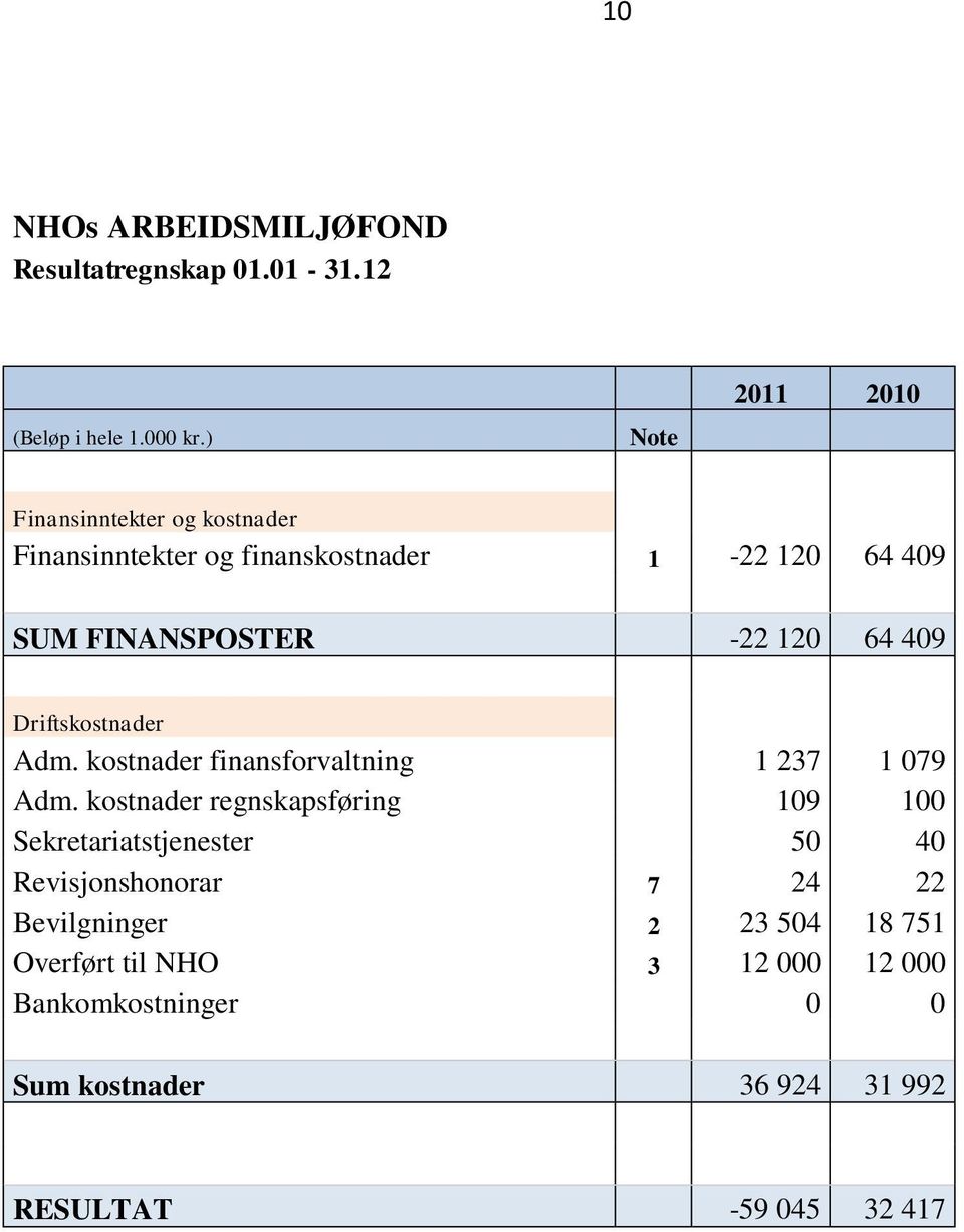 64 409 Driftskostnader Adm. kostnader finansforvaltning 1 237 1 079 Adm.