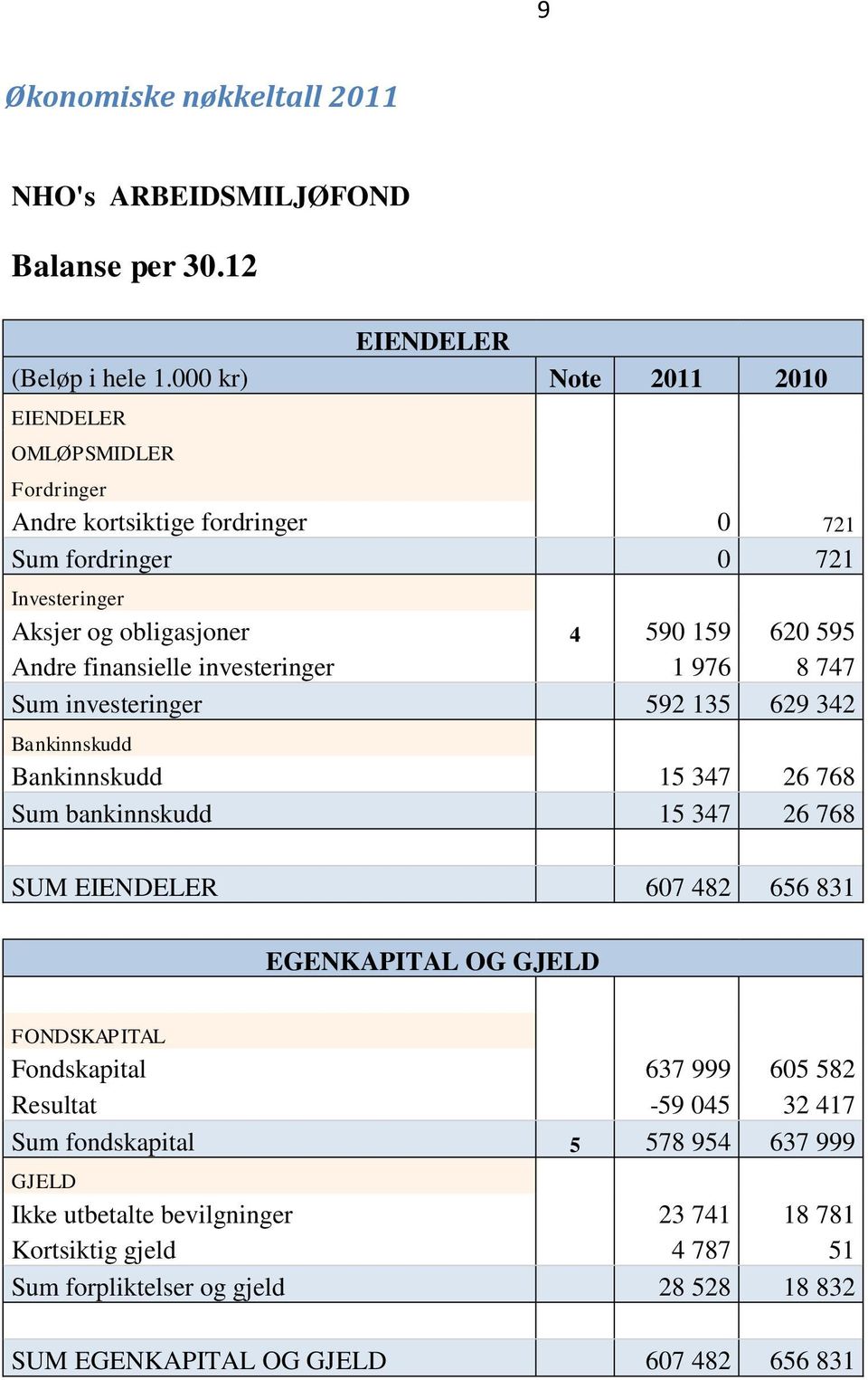 finansielle investeringer 1 976 8 747 Sum investeringer 592 135 629 342 Bankinnskudd Bankinnskudd 15 347 26 768 Sum bankinnskudd 15 347 26 768 SUM EIENDELER 607 482 656 831