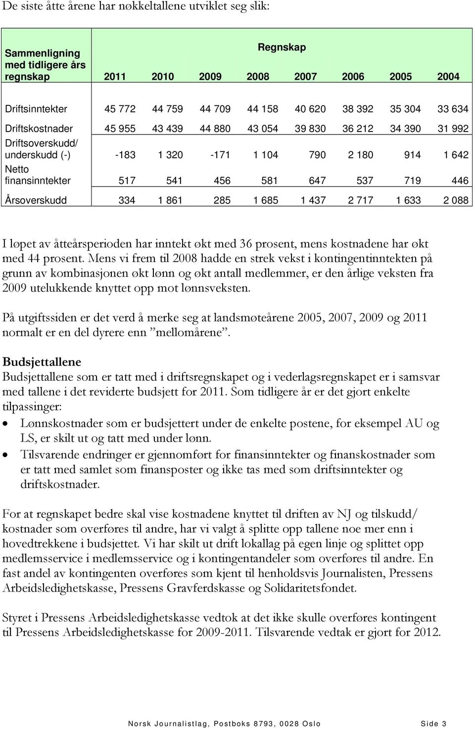 719 446 Årsoverskudd 334 1 861 285 1 685 1 437 2 717 1 633 2 088 I løpet av åtteårsperioden har inntekt økt med 36 prosent, mens kostnadene har økt med 44 prosent.