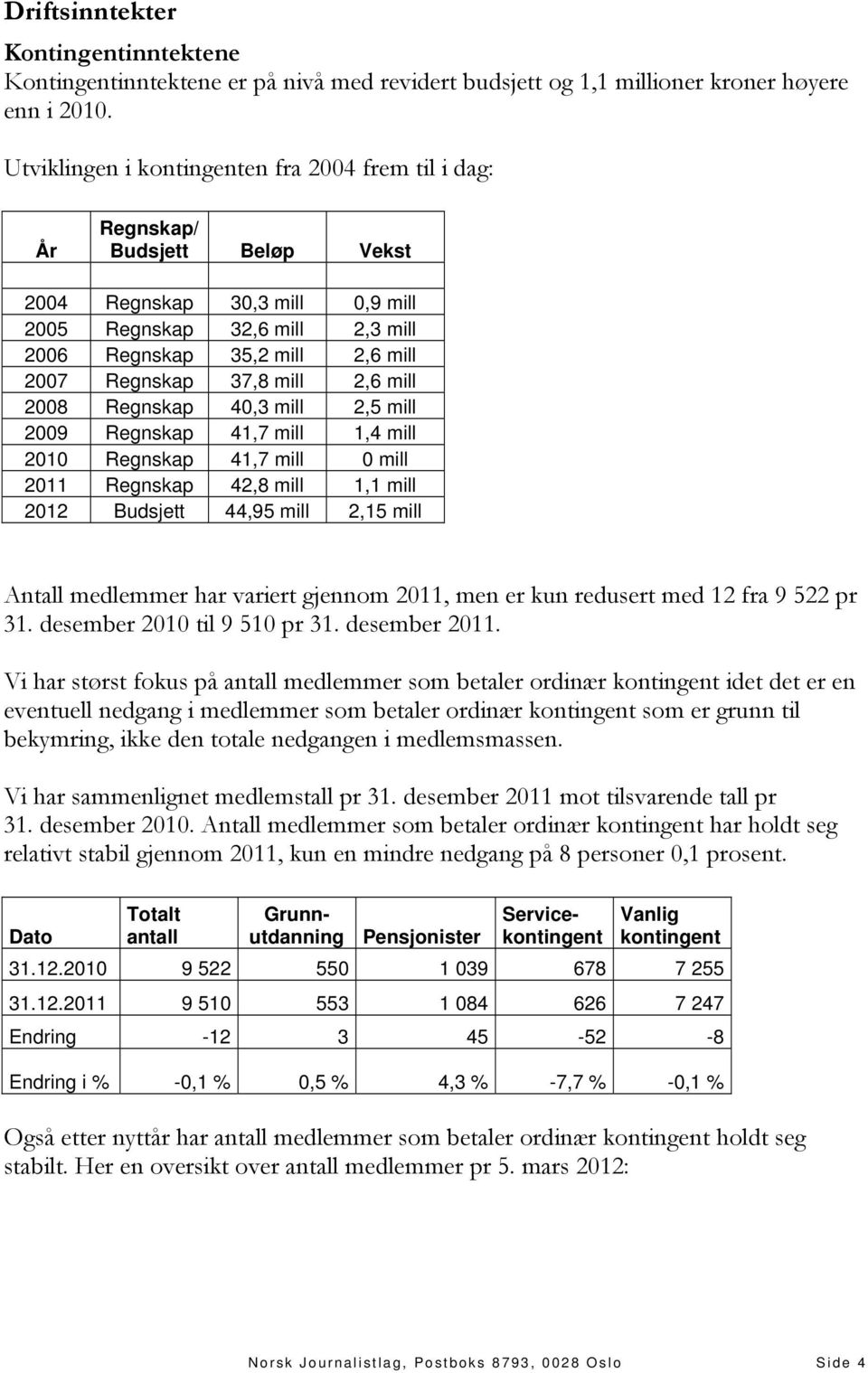 2009 41,7 mill 1,4 mill 2010 41,7 mill 0 mill 42,8 mill 1,1 mill 2012 Budsjett 44,95 mill 2,15 mill Antall medlemmer har variert gjennom, men er kun redusert med 12 fra 9 522 pr 31.