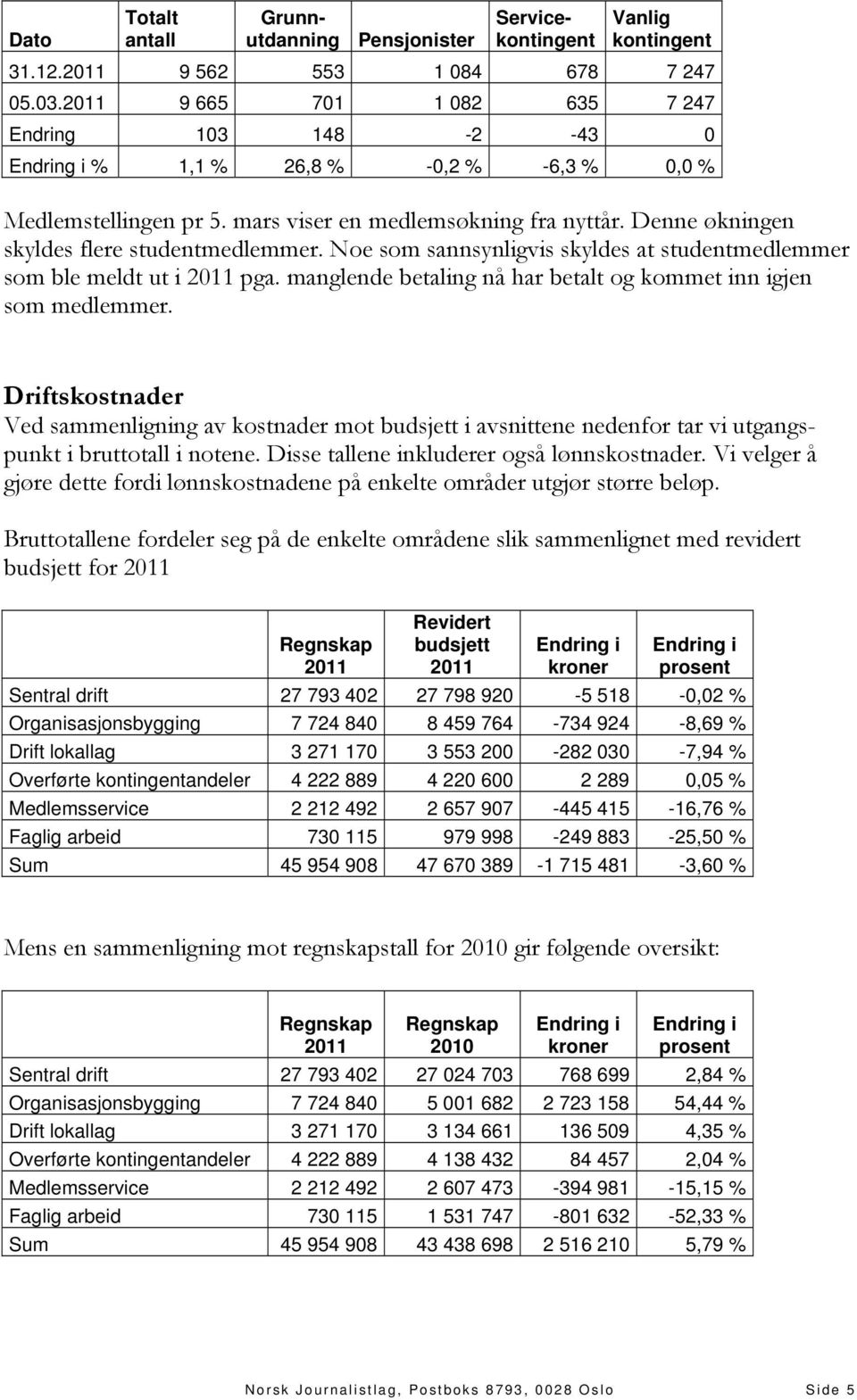 Denne økningen skyldes flere studentmedlemmer. Noe som sannsynligvis skyldes at studentmedlemmer som ble meldt ut i pga. manglende betaling nå har betalt og kommet inn igjen som medlemmer.