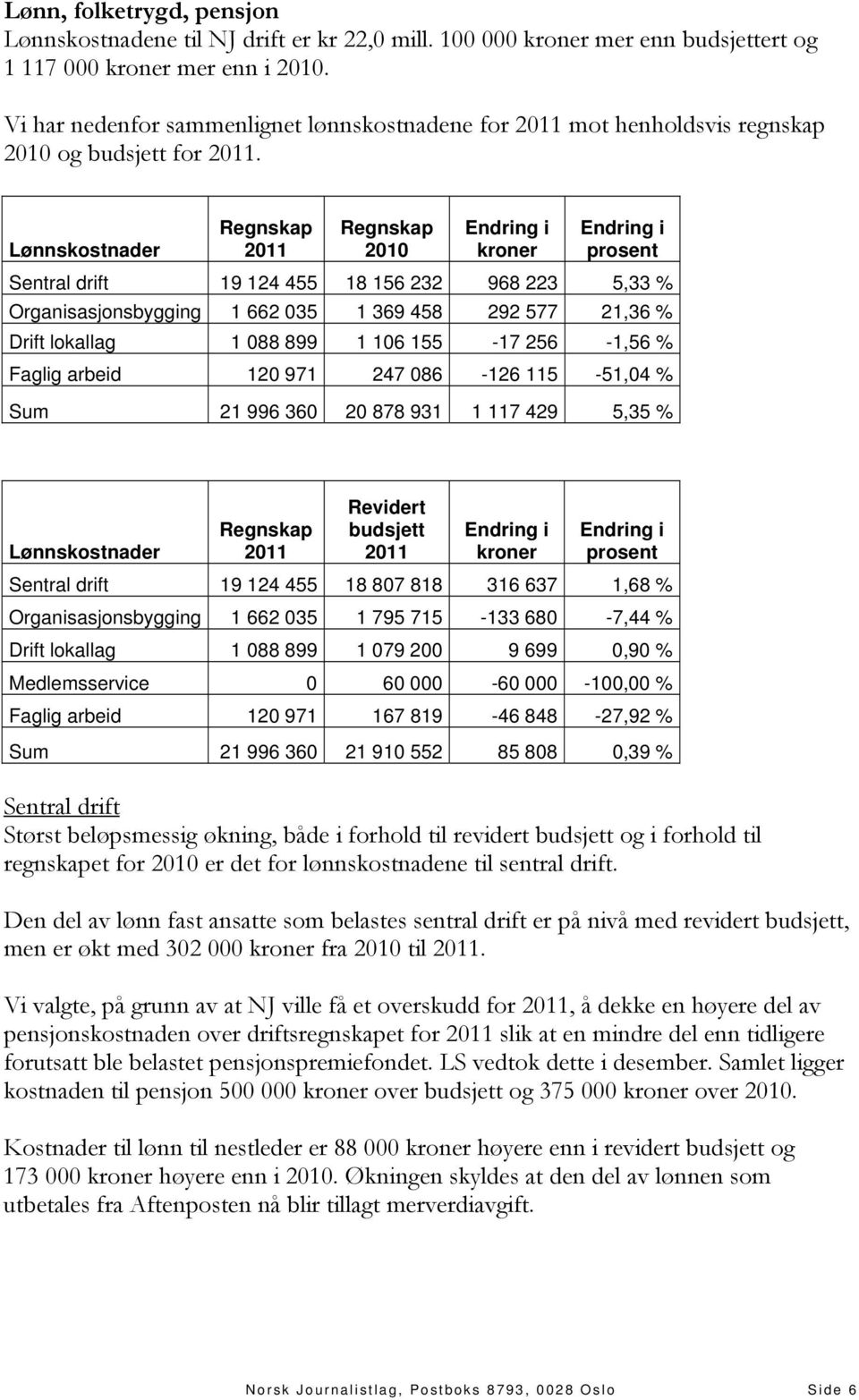 Lønnskostnader 2010 Endring i kroner Endring i prosent Sentral drift 19 124 455 18 156 232 968 223 5,33 % Organisasjonsbygging 1 662 035 1 369 458 292 577 21,36 % Drift lokallag 1 088 899 1 106