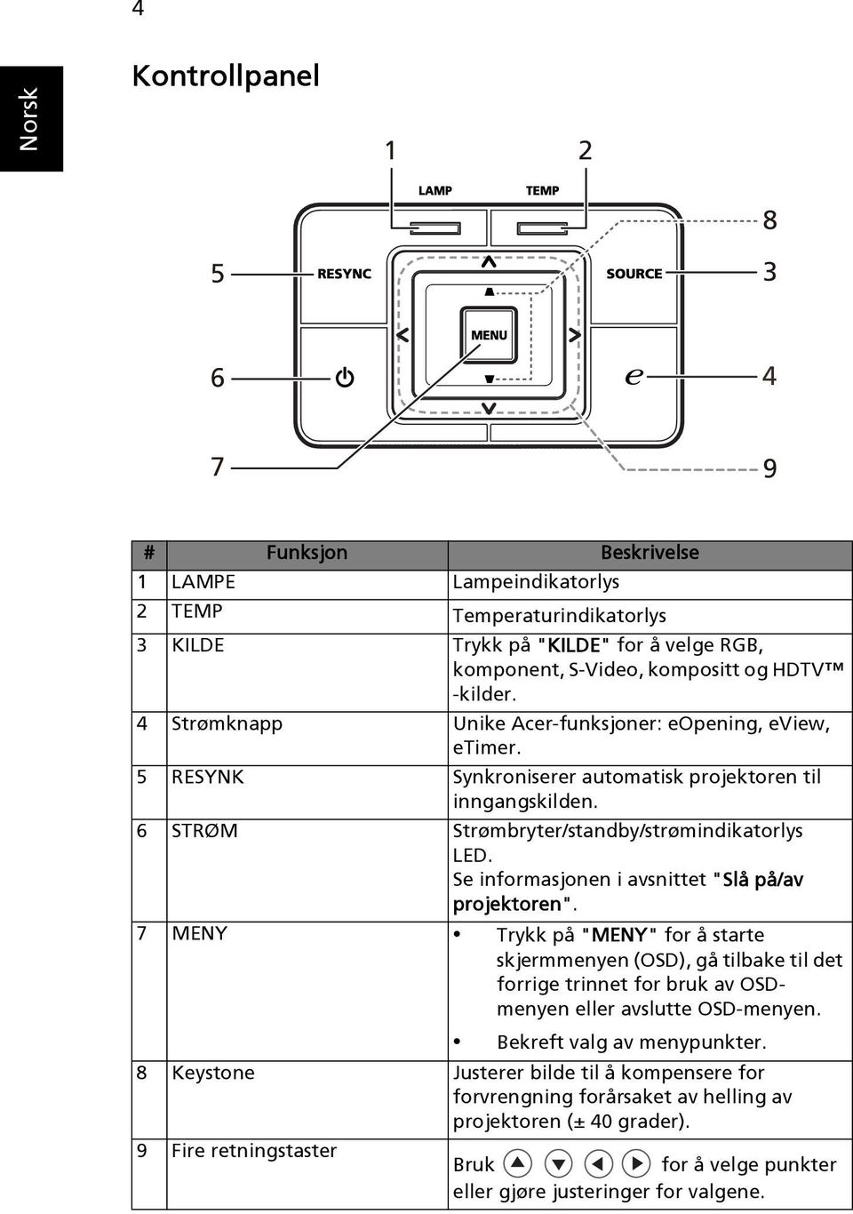 Se informasjonen i avsnittet "Slå på/av projektoren". 7 MENY Trykk på "MENY" for å starte skjermmenyen (OSD), gå tilbake til det forrige trinnet for bruk av OSDmenyen eller avslutte OSD-menyen.