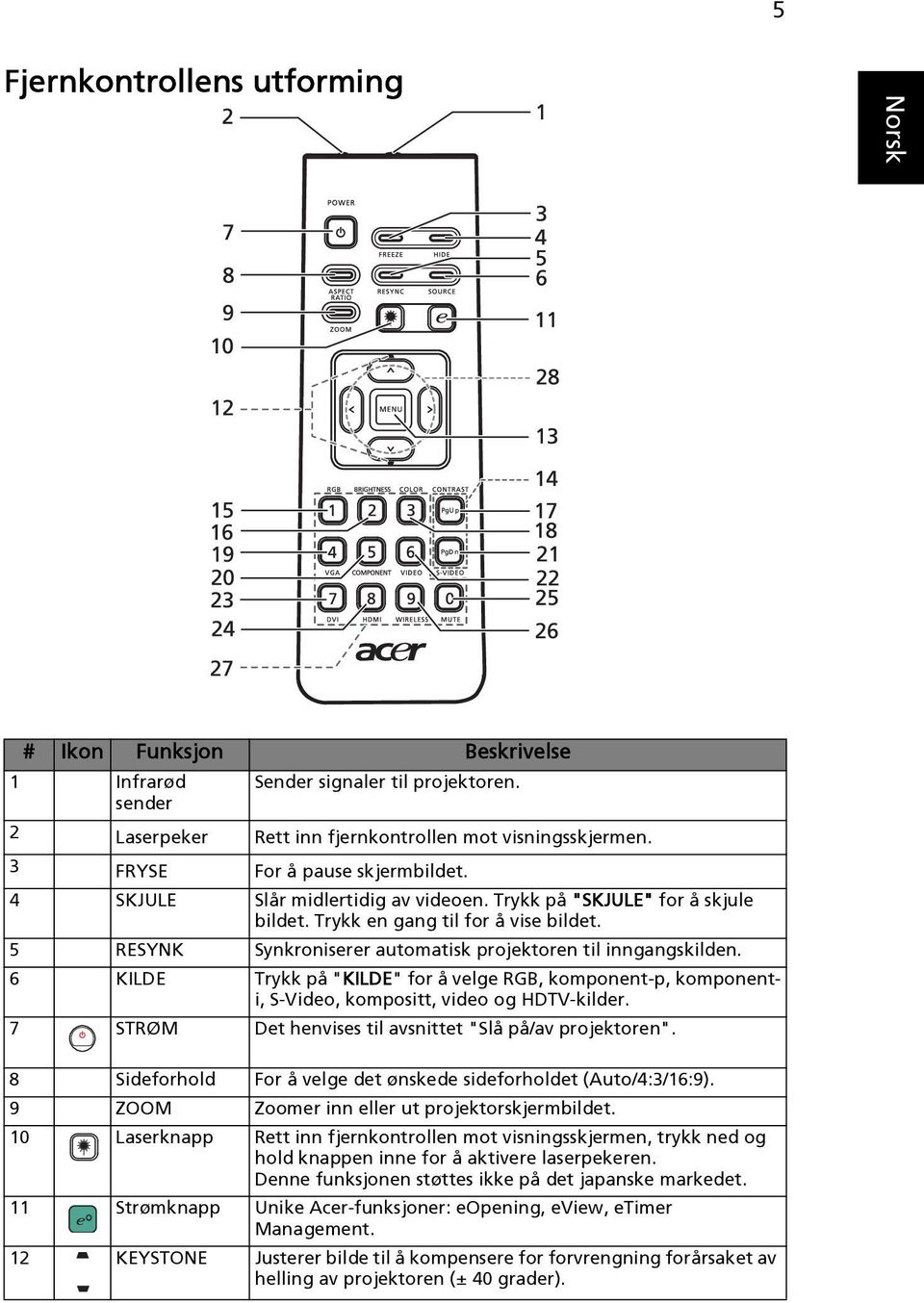 5 RESYNK Synkroniserer automatisk projektoren til inngangskilden. 6 KILDE Trykk på "KILDE" for å velge RGB, komponent-p, komponenti, S-Video, kompositt, video og HDTV-kilder.