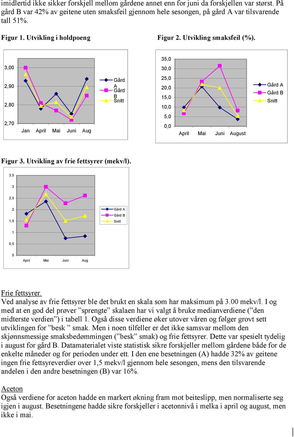 35,0 3,00 30,0 2,90 2,80 Gård A Gård B Snitt 25,0 20,0 15,0 10,0 Gård A Gård B Snitt 2,70 Jan April Mai Juni Aug 5,0 0,0 April Mai Juni August Figur 3. Utvikling av frie fettsyrer (mekv/l).