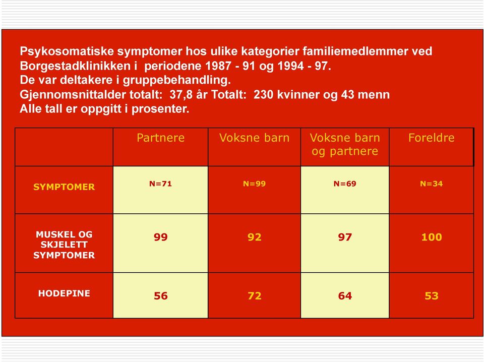 Gjennomsnittalder totalt: 37,8 år Totalt: 230 kvinner og 43 menn Alle tall er oppgitt i prosenter.