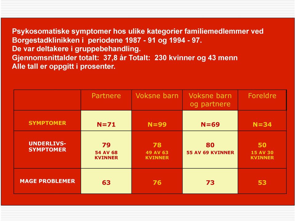 Gjennomsnittalder totalt: 37,8 år Totalt: 230 kvinner og 43 menn Alle tall er oppgitt i prosenter.