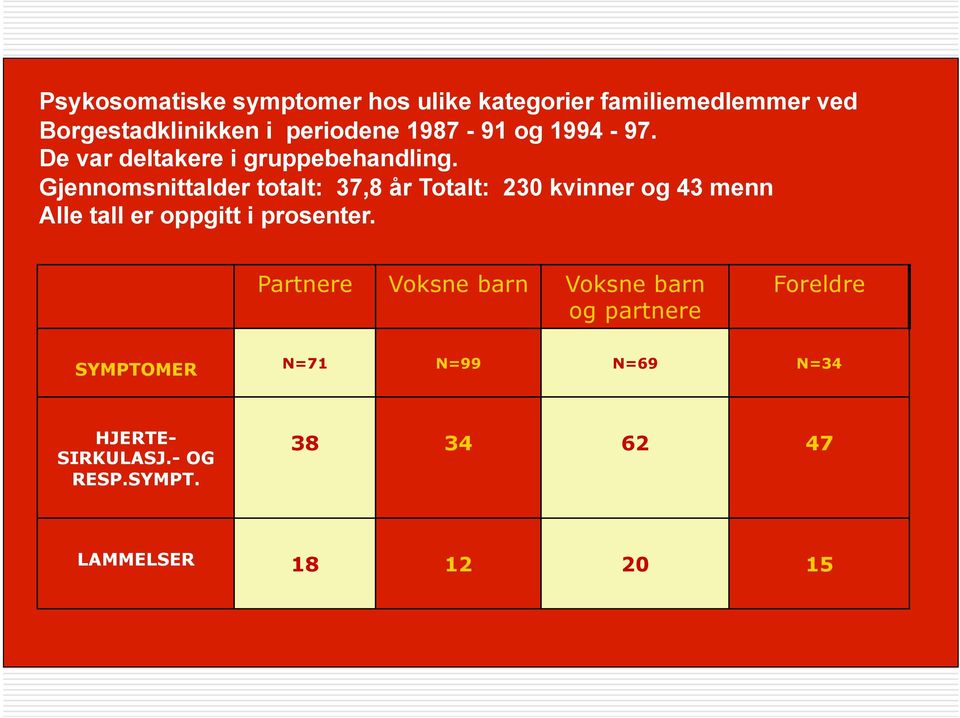 Gjennomsnittalder totalt: 37,8 år Totalt: 230 kvinner og 43 menn Alle tall er oppgitt i prosenter.