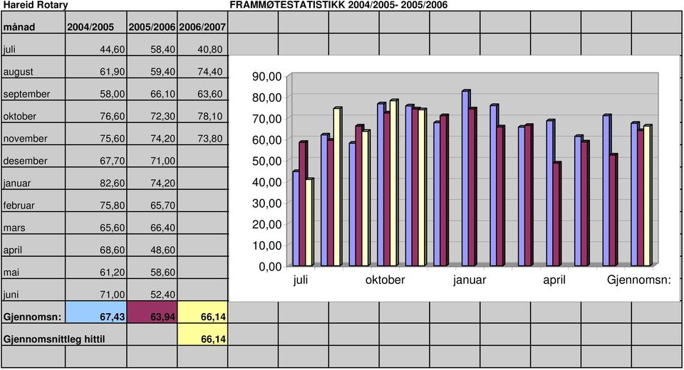 82,60 74,20 februar 75,80 65,70 mars 65,60 66,40 april 68,60 48,60 mai 61,20 58,60 juni 71,00 52,40 Gjennomsn: 67,43 63,94