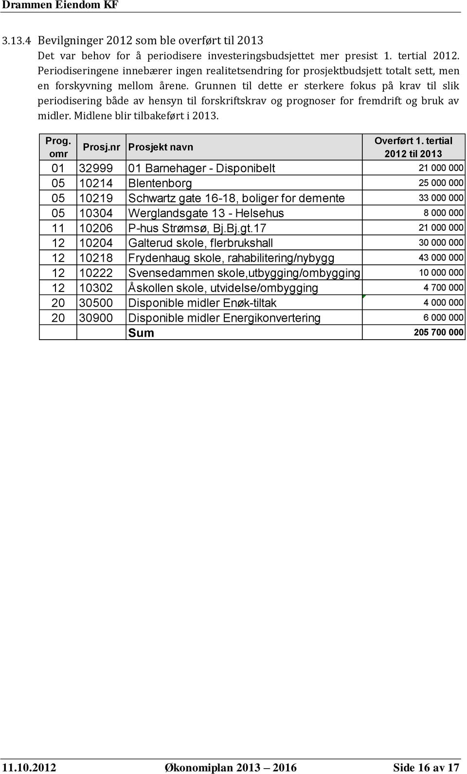 Grunnen til dette er sterkere fokus på krav til slik periodisering både av hensyn til forskriftskrav og prognoser for fremdrift og bruk av midler. Midlene blir tilbakeført i 2013. Prog. omr Prosj.