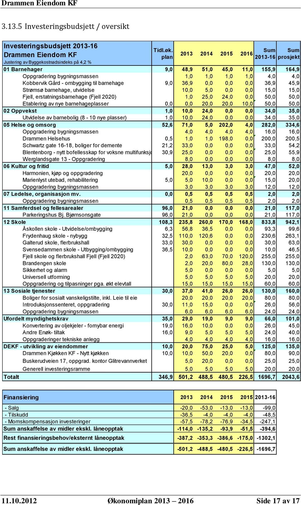 36,9 0,0 0,0 0,0 36,9 45,9 Strømsø barnehage, utvidelse 10,0 5,0 0,0 0,0 15,0 15,0 Fjell, erstatningsbarnehage (Fjell 2020) 1,0 25,0 24,0 0,0 50,0 50,0 Etablering av nye barnehageplasser 0,0 0,0 20,0