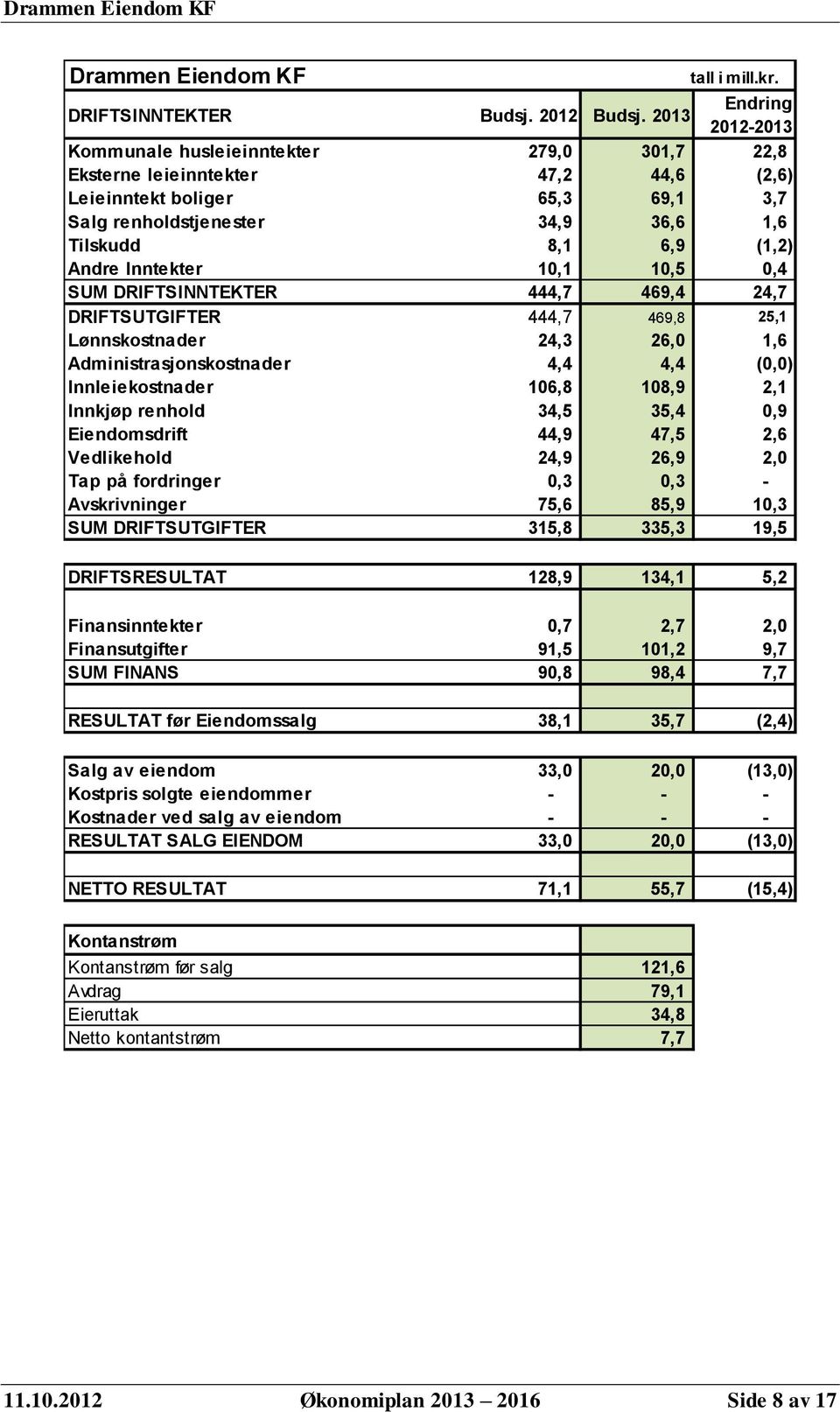 Andre Inntekter 10,1 10,5 0,4 SUM DRIFTSINNTEKTER 444,7 469,4 24,7 DRIFTSUTGIFTER 444,7 469,8 25,1 Lønnskostnader 24,3 26,0 1,6 Administrasjonskostnader 4,4 4,4 (0,0) Innleiekostnader 106,8 108,9 2,1