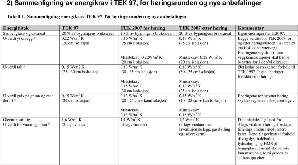 U-verdi yttervegg * 0,22 W/m 2 K (20 cm isolasjon) 0,16 W/m 2 K (25 cm isolasjon) 0,18 W/m 2 K (25 cm isolasjon) Begge verdier for TEK 2007 før og etter høringsrunden tilsvarer 25 cm isolasjon i