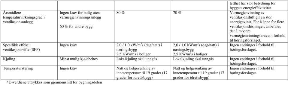 For å åpne for flere ventilasjonsløsninger, anbefales det å modere varmegjenvinningskravet i forhold til høringsforslaget.