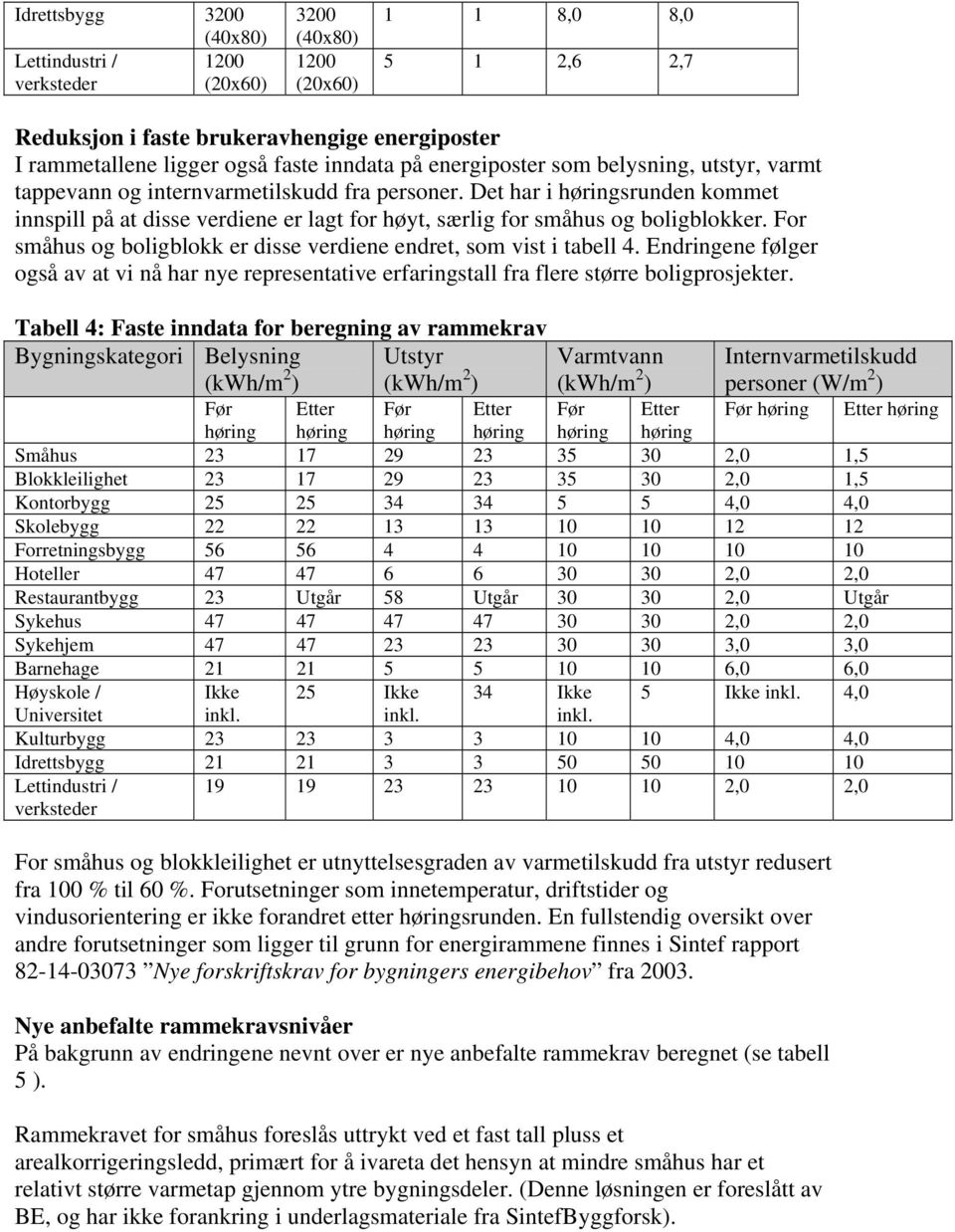 Det har i høringsrunden kommet innspill på at disse verdiene er lagt for høyt, særlig for småhus og boligblokker. For småhus og boligblokk er disse verdiene endret, som vist i tabell 4.