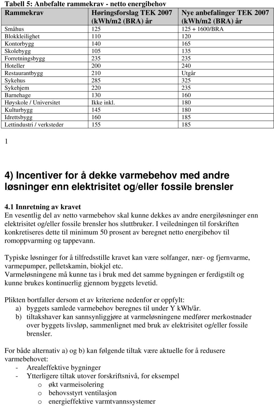 180 Kulturbygg 145 180 Idrettsbygg 160 185 Lettindustri / verksteder 155 185 1 Nye anbefalinger TEK 2007 (kwh/m2 (BRA) år 4) Incentiver for å dekke varmebehov med andre løsninger enn elektrisitet