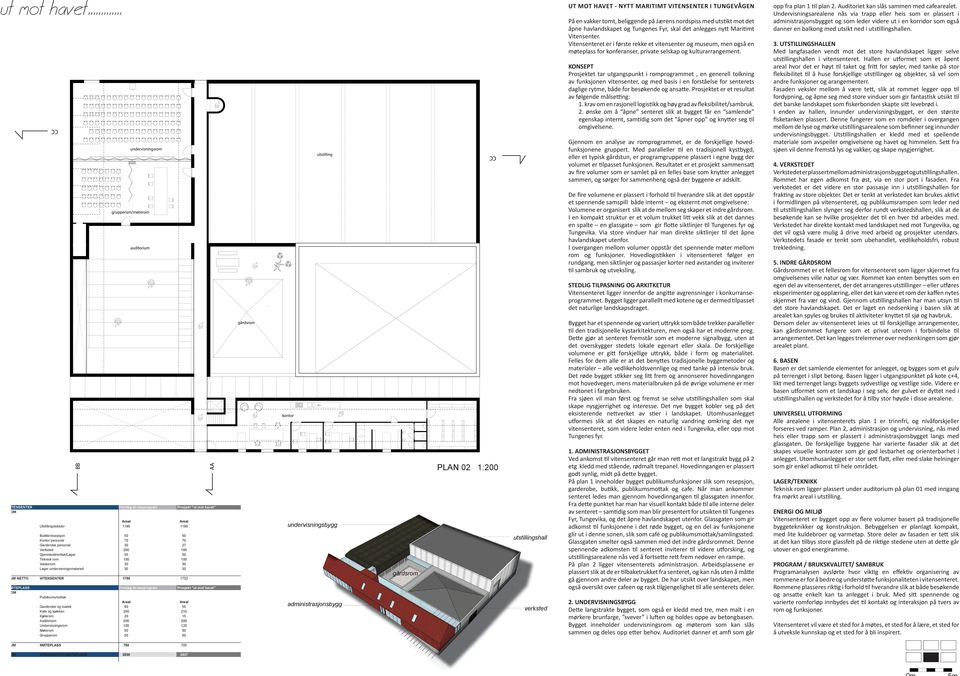 Prosjekt "ut mot havet" Publikumsmottak Garderobe og toalett 80 55 Kafe og kjøkken 250 210 Kjølerom 20 15 Auditorium 200 200 Undervisningsrom 100 125 Møterom 50 50 Grupperom 50 50 A gårdsrom