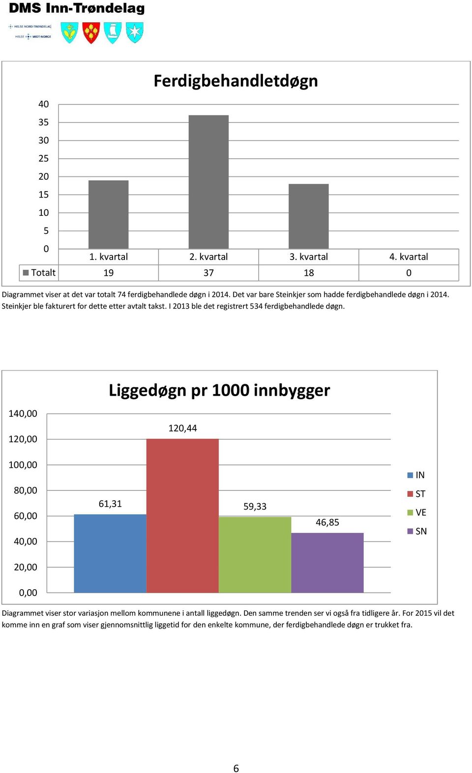 Liggedøgn pr 1000 innbygger 140,00 120,00 120,44 100,00 80,00 60,00 40,00 61,31 59,33 46,85 IN ST VE SN 20,00 0,00 Diagrammet viser stor variasjon mellom kommunene i antall