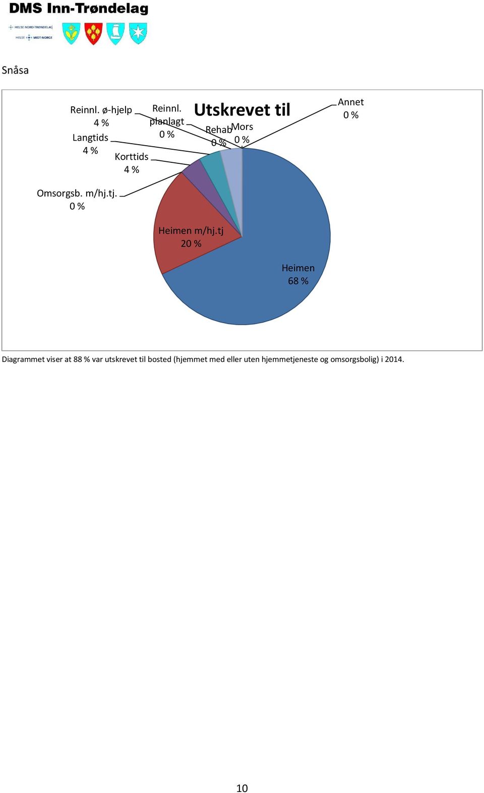 planlagt 0 % Utskrevet til Rehab Mors 0 % 0 % Annet 0 % Heimen m/hj.