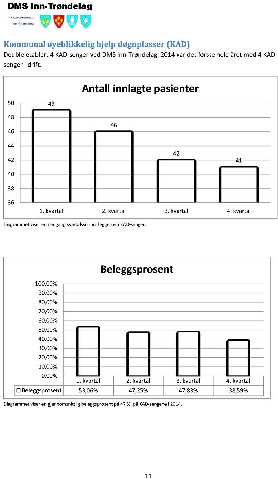 kvartal 4. kvartal Diagrammetviseren nedgangkvartalsvisi innleggelseri KAD-senger.