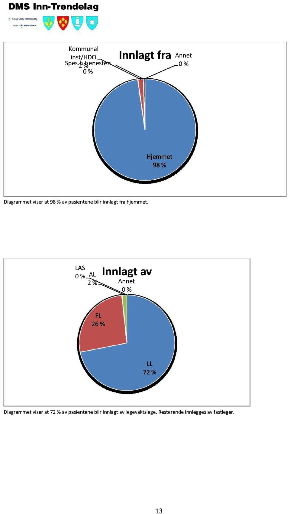 tjenesten 2 % 0 % Innlagt fra Annet 0 % Hjemmet 98% Diagrammetviserat