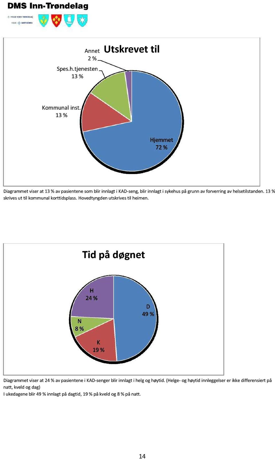 sykehuspågrunnavforverringavhelsetilstanden.13 % skrivesut til kommunalkorttidsplass. Hovedtyngdenutskrivestil heimen.