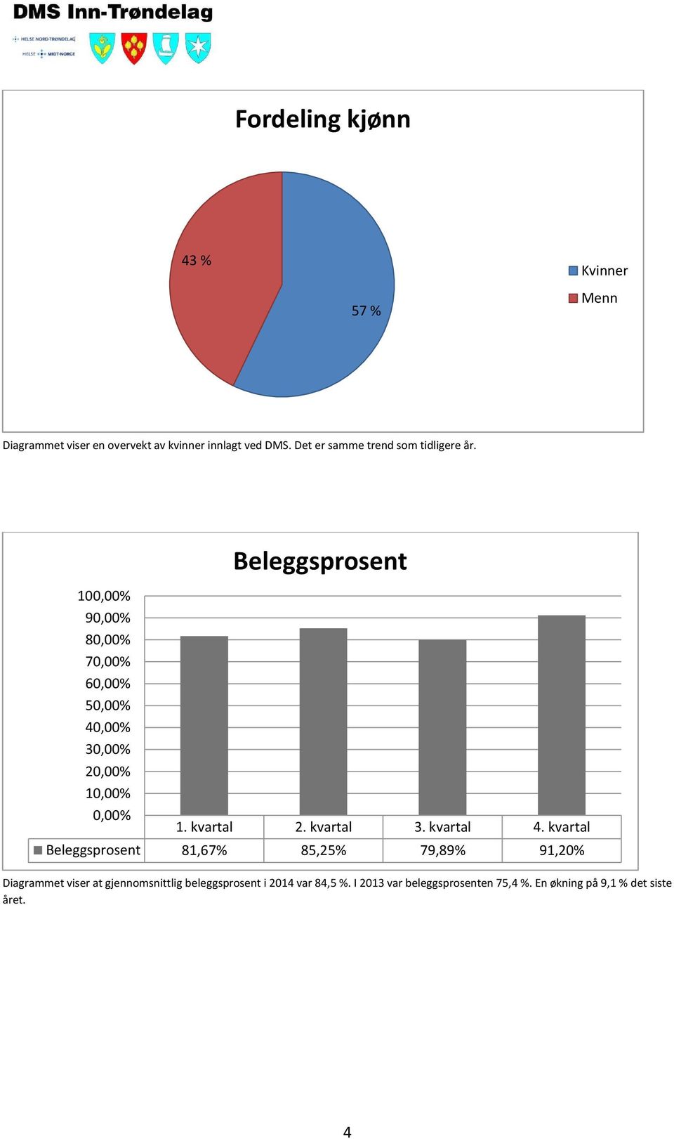 100,00% 90,00% 80,00% 70,00% 60,00% 50,00% 40,00% 30,00% 20,00% 10,00% 0,00% Beleggsprosent 1. kvartal 2.