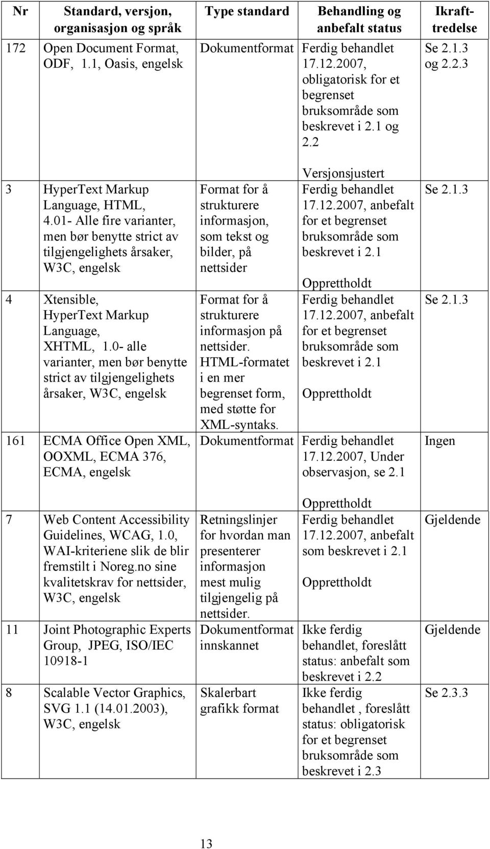 0- alle varianter, men bør benytte strict av tilgjengelighets årsaker, W3C, engelsk 161 ECMA Office Open XML, OOXML, ECMA 376, ECMA, engelsk Type standard Behandling og anbefalt status Dokumentformat