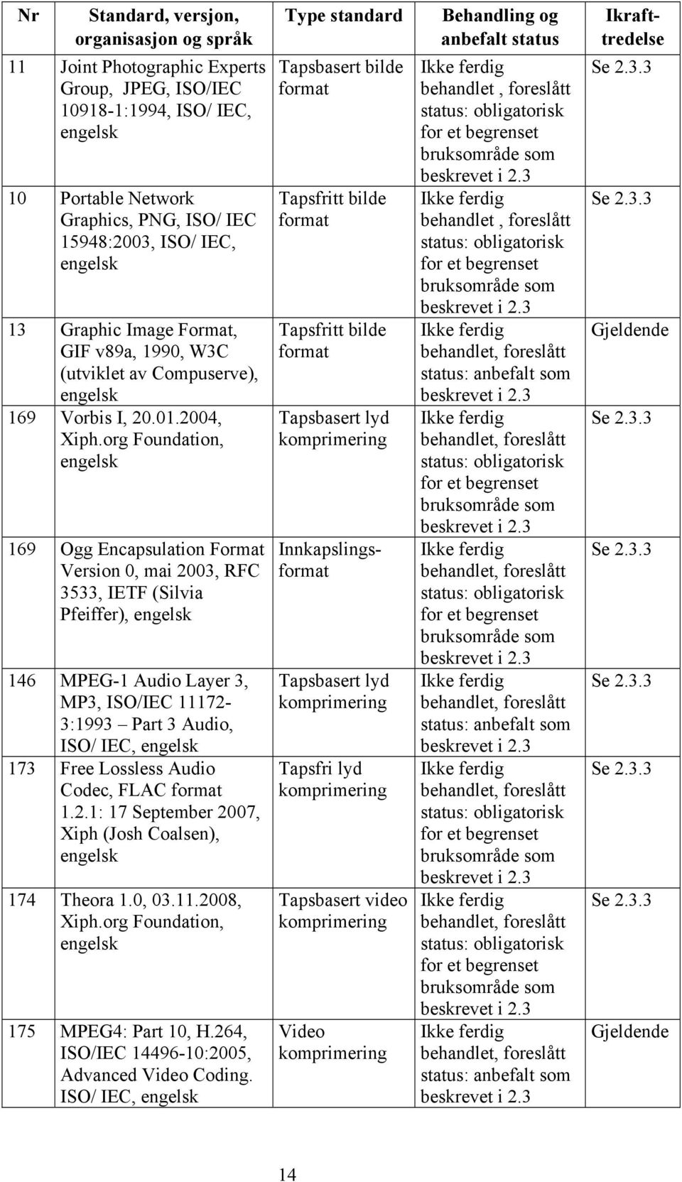 org Foundation, engelsk 169 Ogg Encapsulation Format Version 0, mai 2003, RFC 3533, IETF (Silvia Pfeiffer), engelsk 146 MPEG-1 Audio Layer 3, MP3, ISO/IEC 11172-3:1993 Part 3 Audio, ISO/ IEC, engelsk