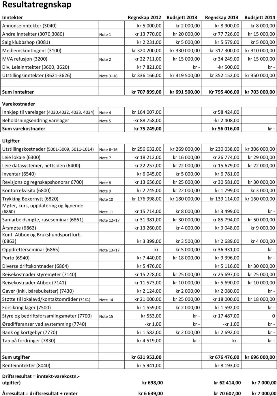 MVA refusjon (3200) Note 2 kr 22 711,00 kr 15 000,00 kr 34 249,00 kr 15 000,00 Div.