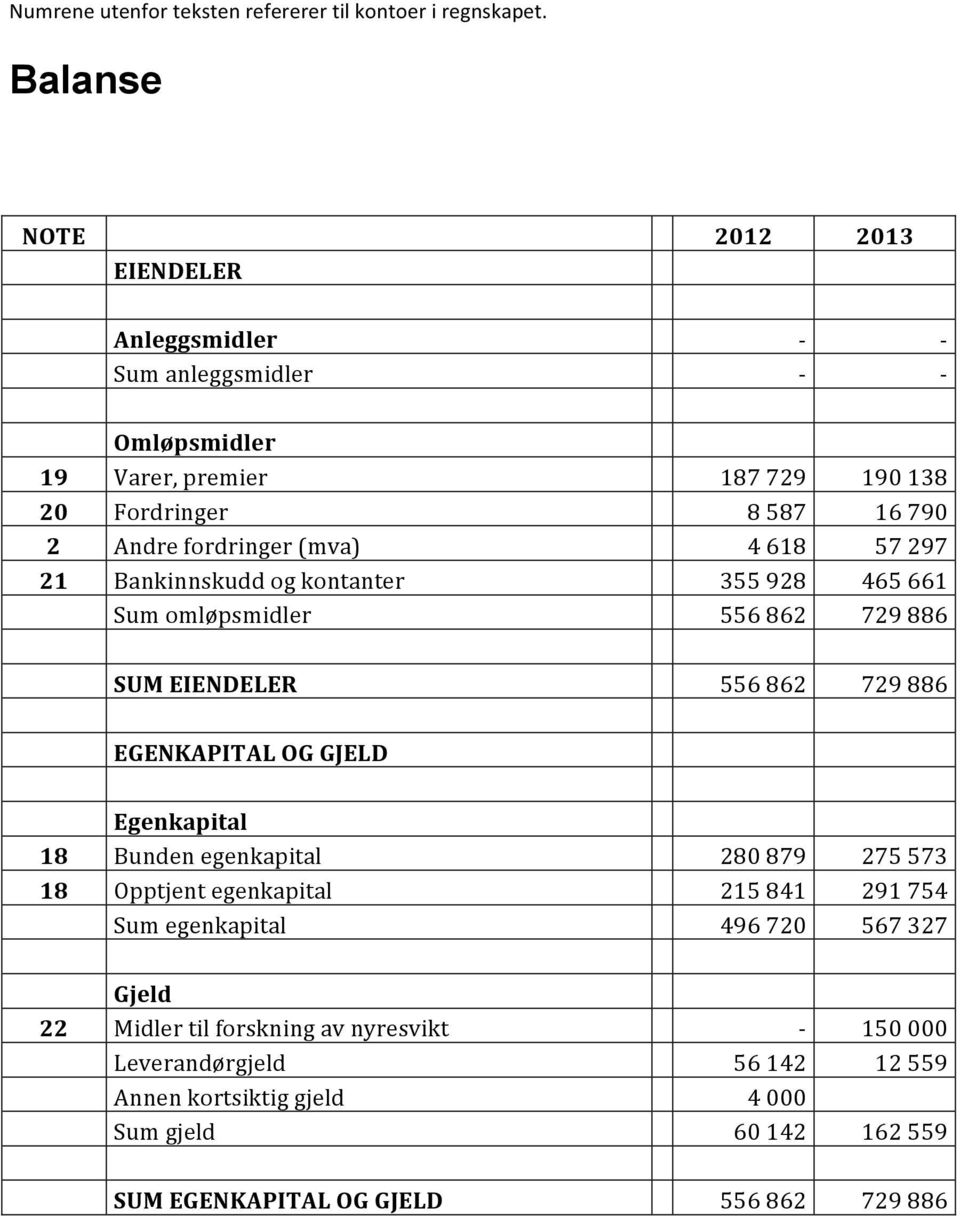 (mva) 4 618 57 297 21 Bankinnskudd og kontanter 355 928 465 661 Sum omløpsmidler 556 862 729 886 SUM EIENDELER 556 862 729 886 EGENKAPITAL OG GJELD Egenkapital 18