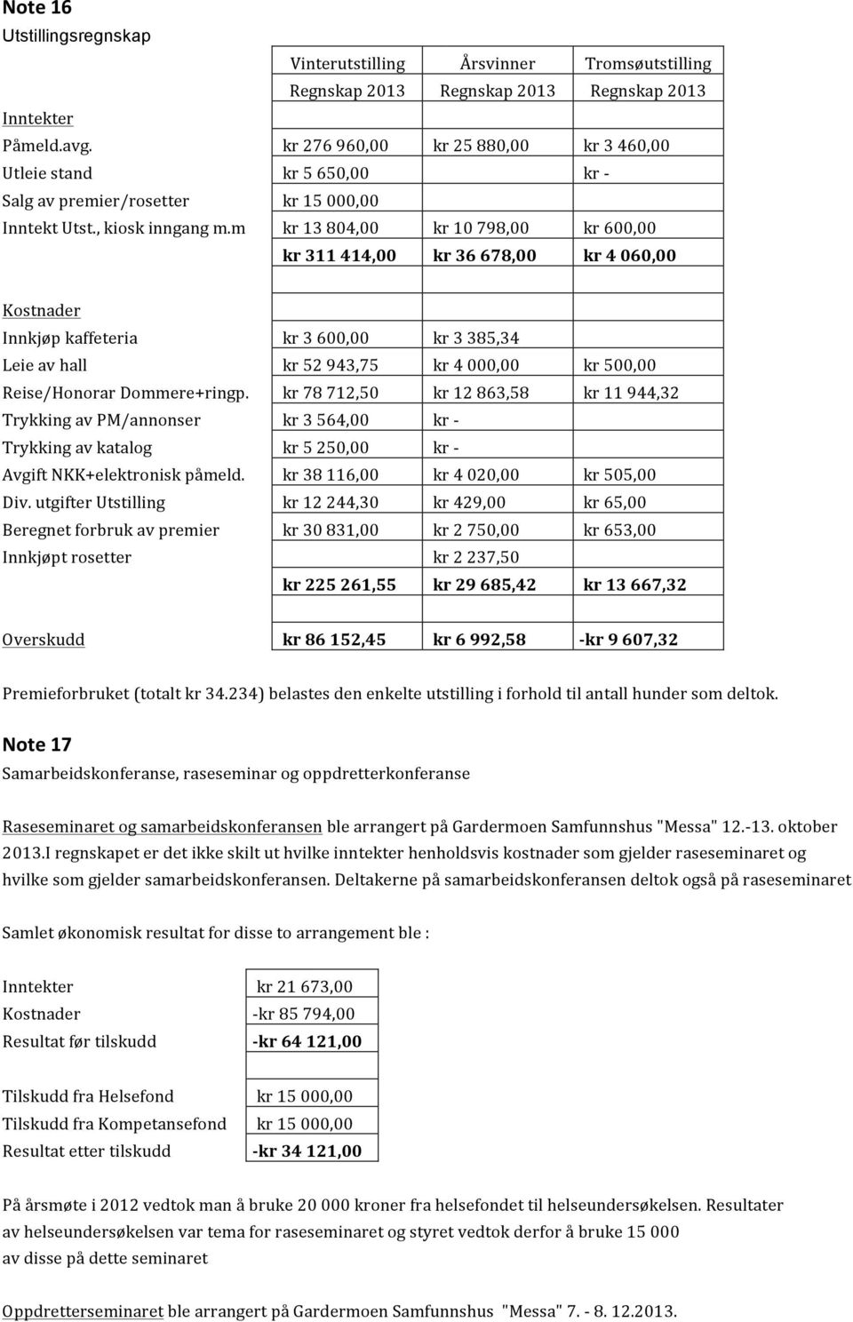 m kr 13 804,00 kr 10 798,00 kr 600,00 kr 311 414,00 kr 36 678,00 kr 4 060,00 Kostnader Innkjøp kaffeteria kr 3 600,00 kr 3 385,34 Leie av hall kr 52 943,75 kr 4 000,00 kr 500,00 Reise/Honorar