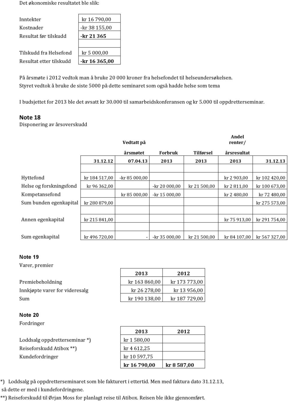 Styret vedtok å bruke de siste 5000 på dette seminaret som også hadde helse som tema I budsjettet for 2013 ble det avsatt kr 30.000 til samarbeidskonferansen og kr 5.000 til oppdretterseminar.