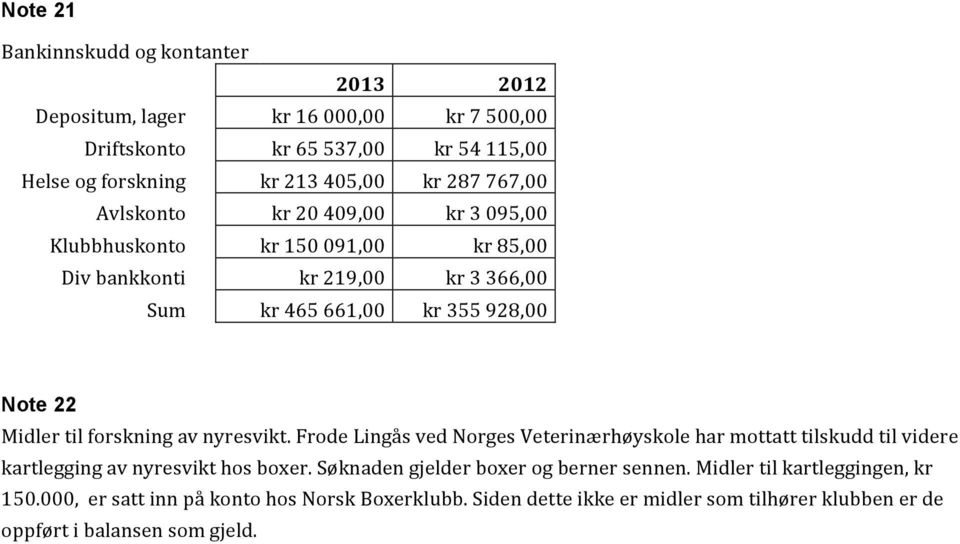 forskning av nyresvikt. Frode Lingås ved Norges Veterinærhøyskole har mottatt tilskudd til videre kartlegging av nyresvikt hos boxer.