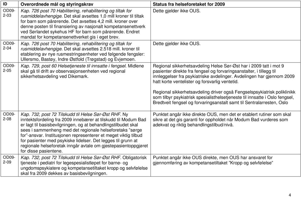 Dette gjelder ikke OUS. 2-04 2-05 Kap. 726 post 70 Habilitering, rehabilitering og tiltak for rusmiddelavhengige. Det skal avsettes 2.518 mill.