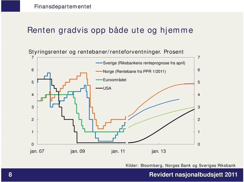 Prosent 7 Sverige (Riksbankens renteprognose fra april) 6 Norge (Rentebane