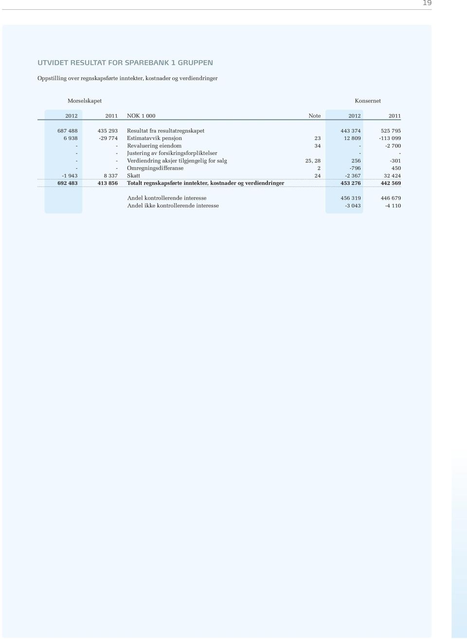 forsikringsforpliktelser - - - - Verdiendring aksjer tilgjengelig for salg 25, 28 256-301 - - Omregningsdifferanse 2-796 450-1 943 8 337 Skatt 24-2 367 32 424 692 483 413