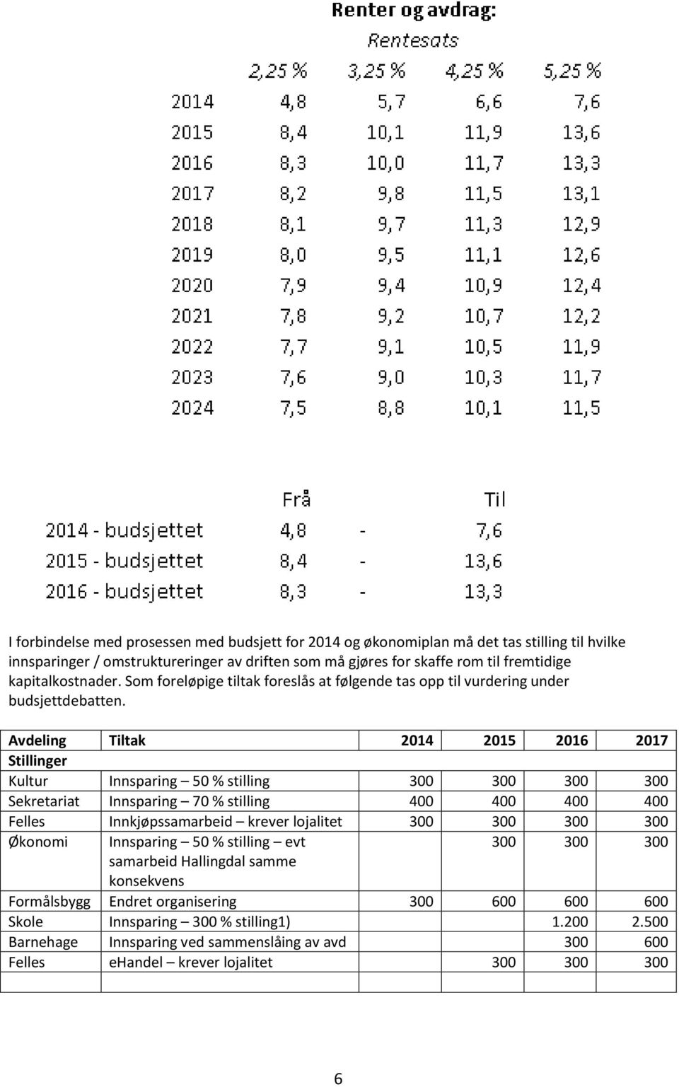 Avdeling Tiltak 2014 2015 2016 2017 Stillinger Kultur Innsparing 50 % stilling 300 300 300 300 Sekretariat Innsparing 70 % stilling 400 400 400 400 Felles Innkjøpssamarbeid krever lojalitet 300