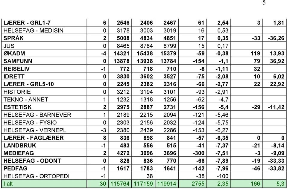 3194 3101-93 -2,91 TEKNO - ANNET 1 1232 1318 1256-62 -4,7 ESTETISK 2 2975 2887 2731-156 -5,4-29 -11,42 HELSEFAG - BARNEVER 1 2189 2215 2094-121 -5,46 HELSEFAG - FYSIO 0 2303 2156 2032-124 -5,75