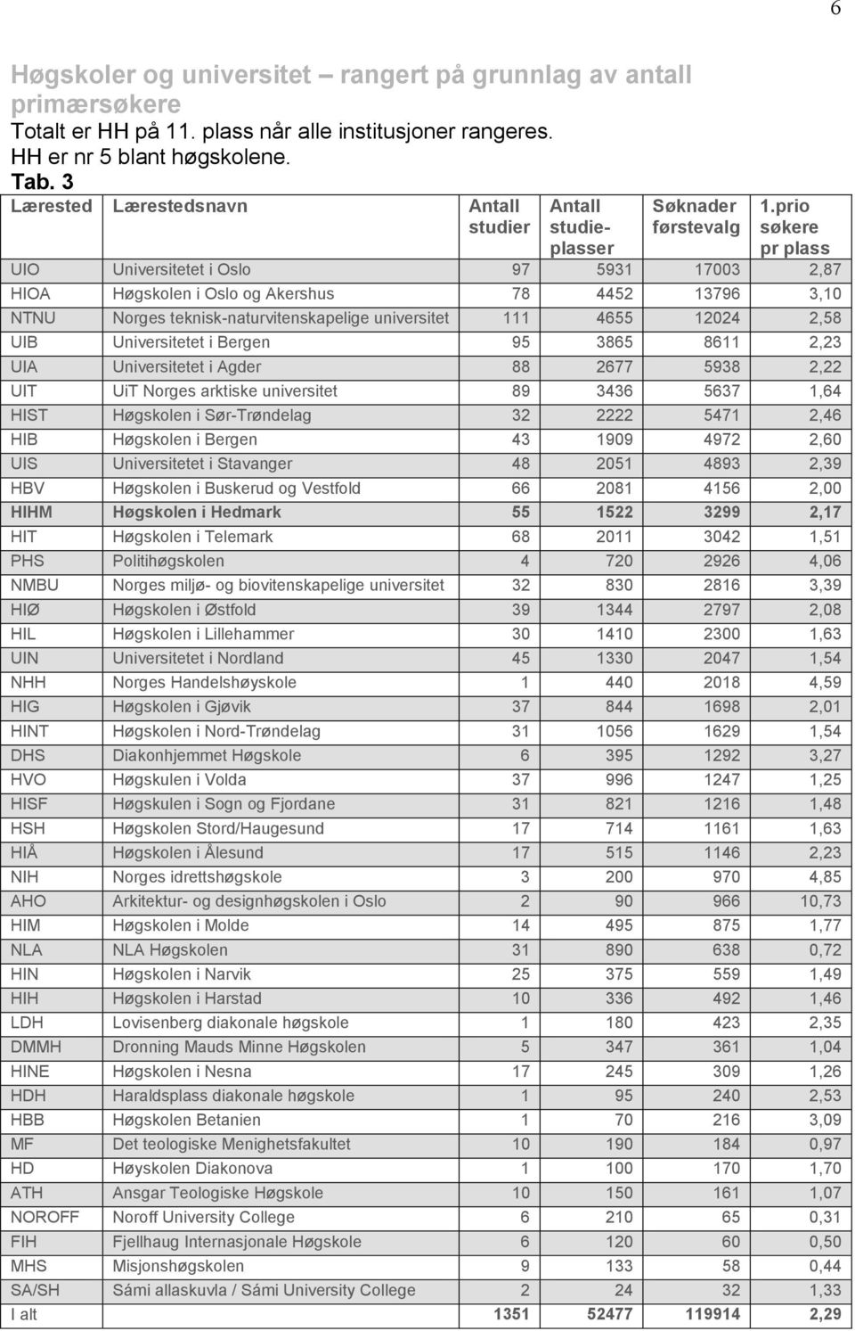 prio søkere pr plass UIO Universitetet i Oslo 97 5931 17003 2,87 HIOA Høgskolen i Oslo og Akershus 78 4452 13796 3,10 NTNU Norges teknisk-naturvitenskapelige universitet 111 4655 12024 2,58 UIB