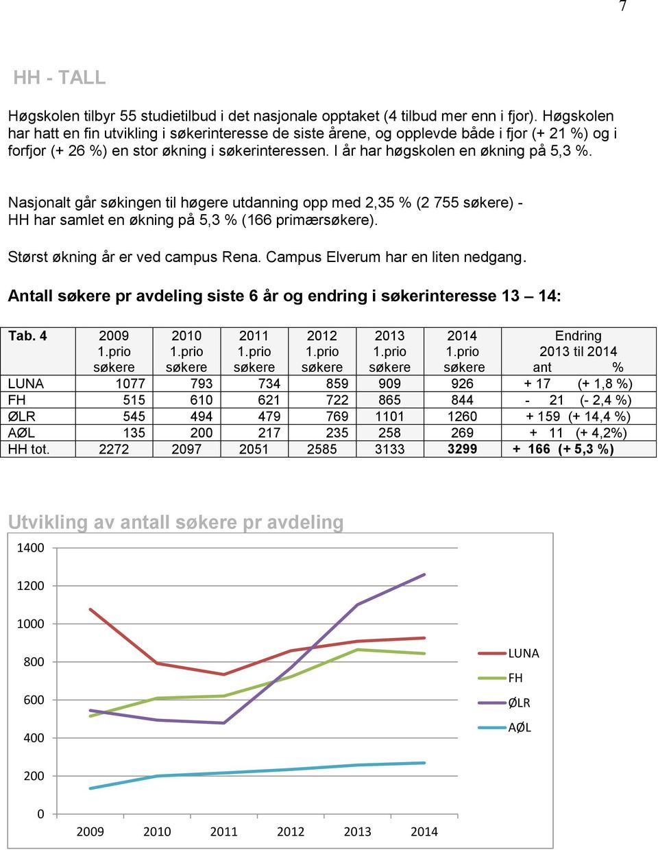 Nasjonalt går søkingen til høgere utdanning opp med 2,35 % (2 755 søkere) - HH har samlet en økning på 5,3 % (166 primærsøkere). Størst økning år er ved campus Rena.