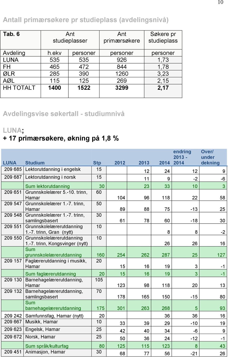 primærsøkere, økning på 1,8 % endring 2013-2014 Over/ under dekning LUNA Studium Stp 2012 2013 2014 209 685 Lektorutdanning i engelsk 15 12 24 12 9 209 687 Lektorutdanning i norsk 15 11 9-2 -6 Sum