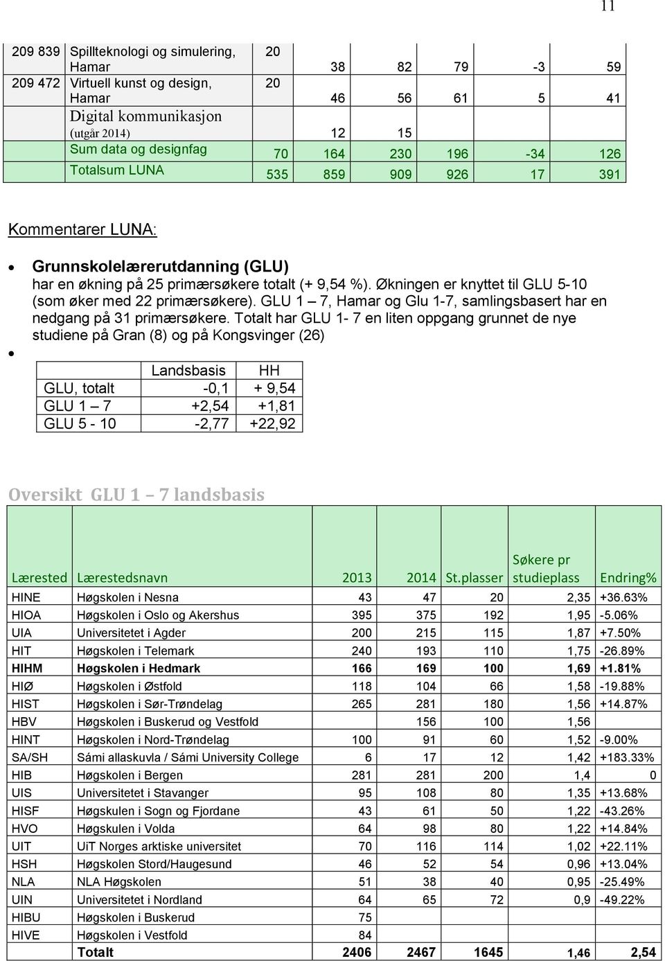 Økningen er knyttet til GLU 5-10 (som øker med 22 primærsøkere). GLU 1 7, Hamar og Glu 1-7, samlingsbasert har en nedgang på 31 primærsøkere.