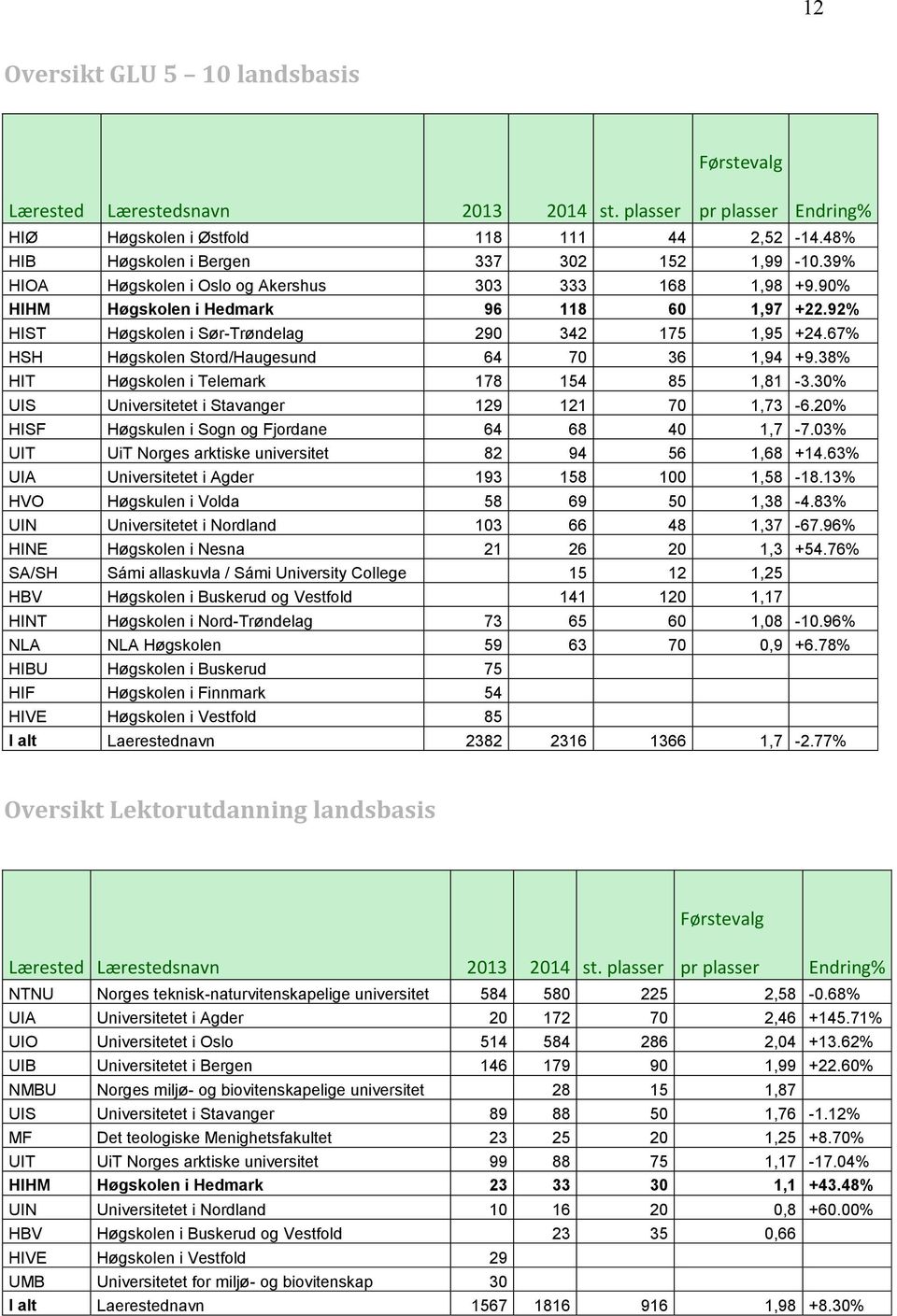 67% HSH Høgskolen Stord/Haugesund 64 70 36 1,94 +9.38% HIT Høgskolen i Telemark 178 154 85 1,81-3.30% UIS Universitetet i Stavanger 129 121 70 1,73-6.
