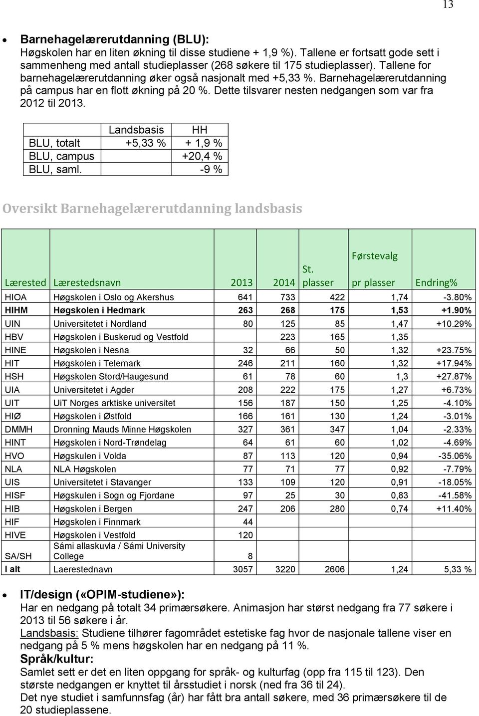 Landsbasis HH BLU, totalt +5,33 % + 1,9 % BLU, campus +20,4 % BLU, saml. -9 % Oversikt Barnehagelærerutdanning landsbasis Lærested Lærestedsnavn 2013 2014 St.