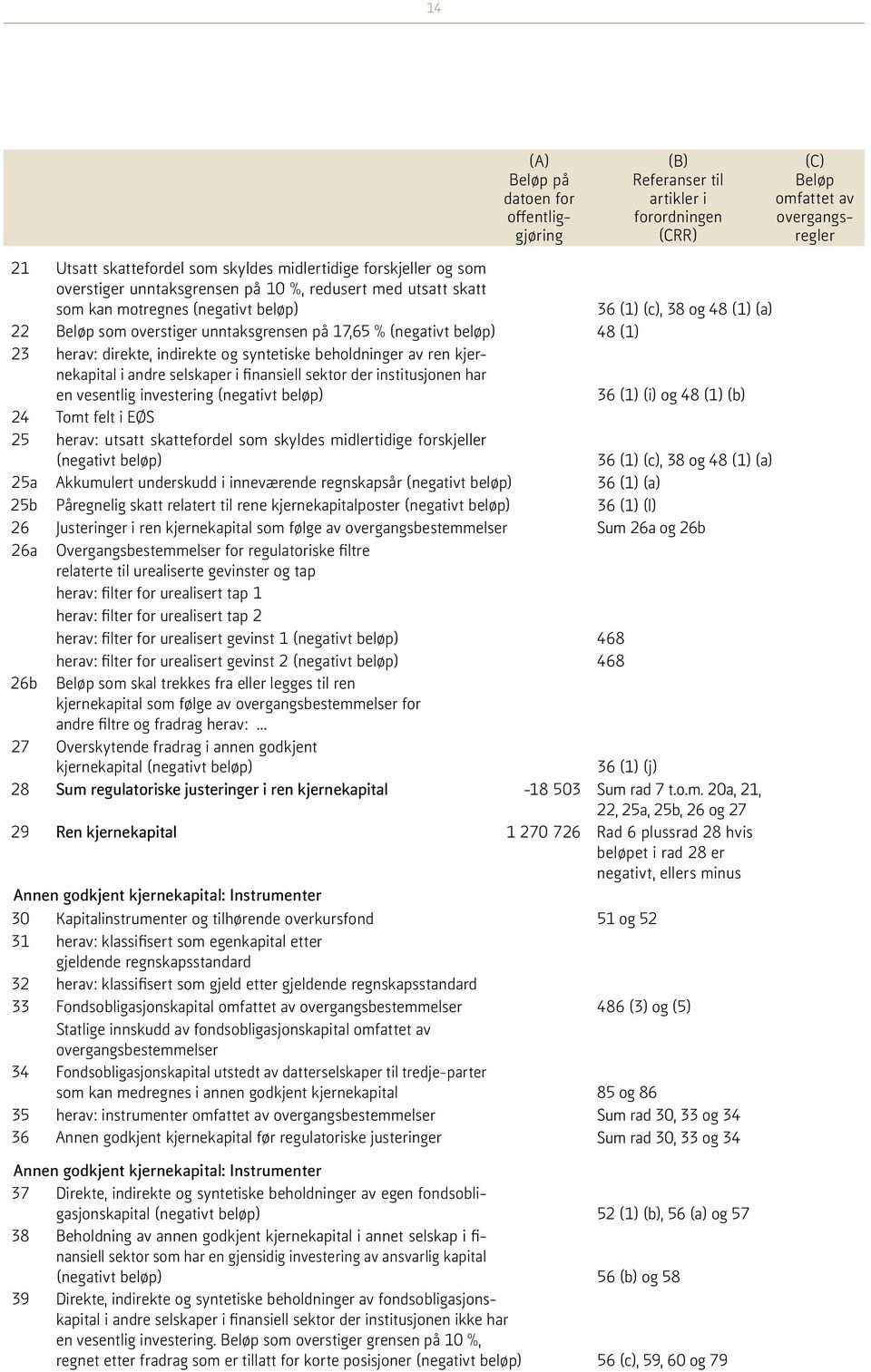 23 herav: direkte, indirekte og syntetiske beholdninger av ren kjernekapital i andre selskaper i finansiell sektor der institusjonen har en vesentlig investering (negativt beløp) 36 (1) (i) og 48 (1)