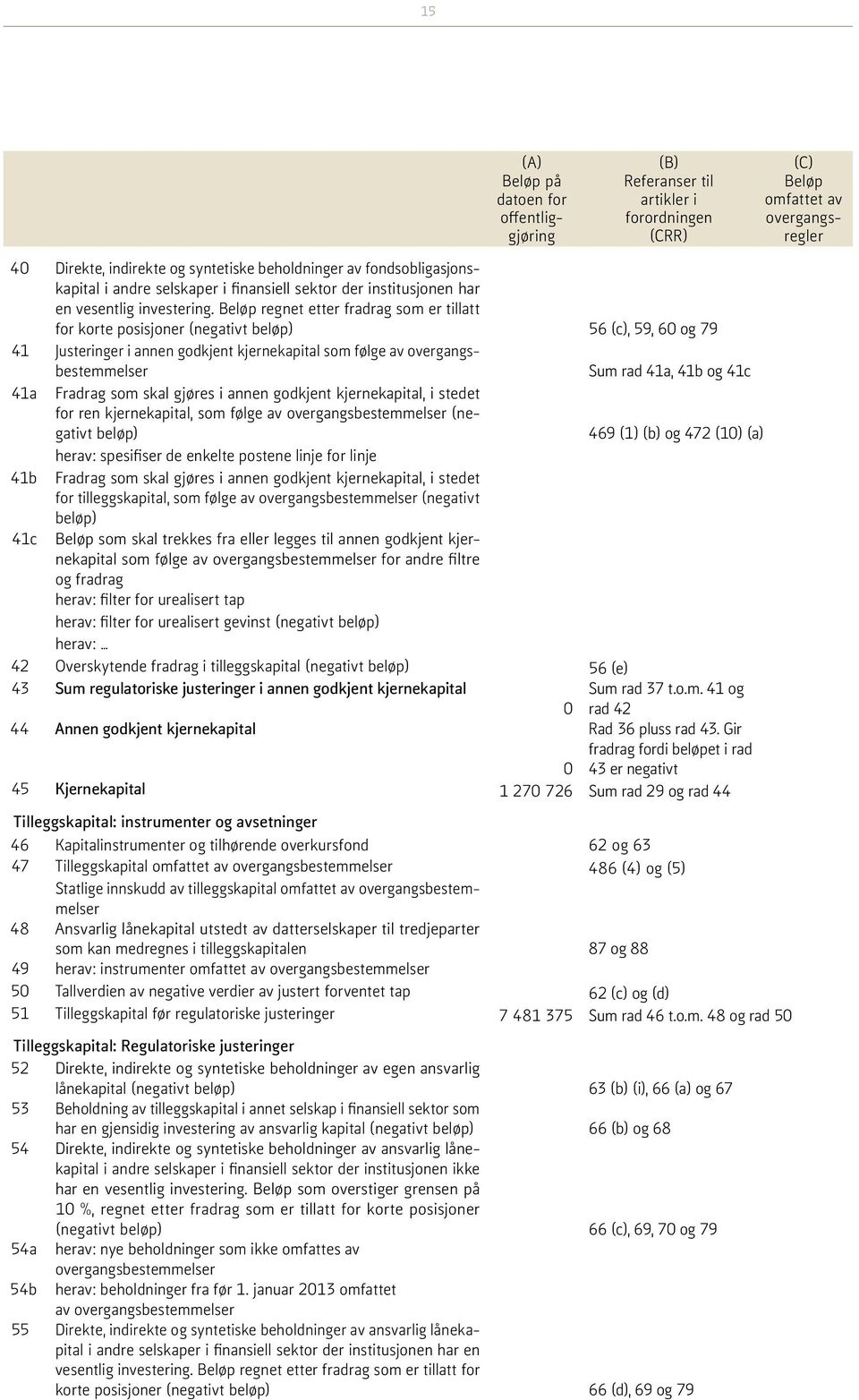 Beløp regnet etter fradrag som er tillatt for korte posisjoner (negativt beløp) 56 (c), 59, 60 og 79 41 Justeringer i annen godkjent kjernekapital som følge av overgangsbestemmelser Sum rad 41a, 41b